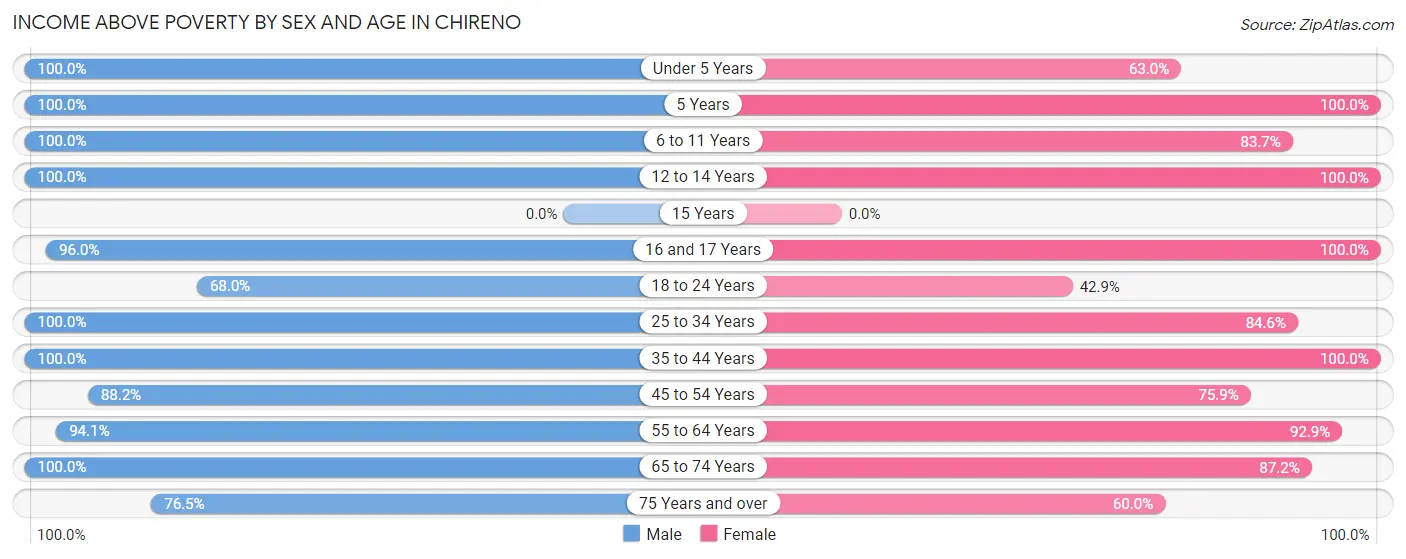 Income Above Poverty by Sex and Age in Chireno