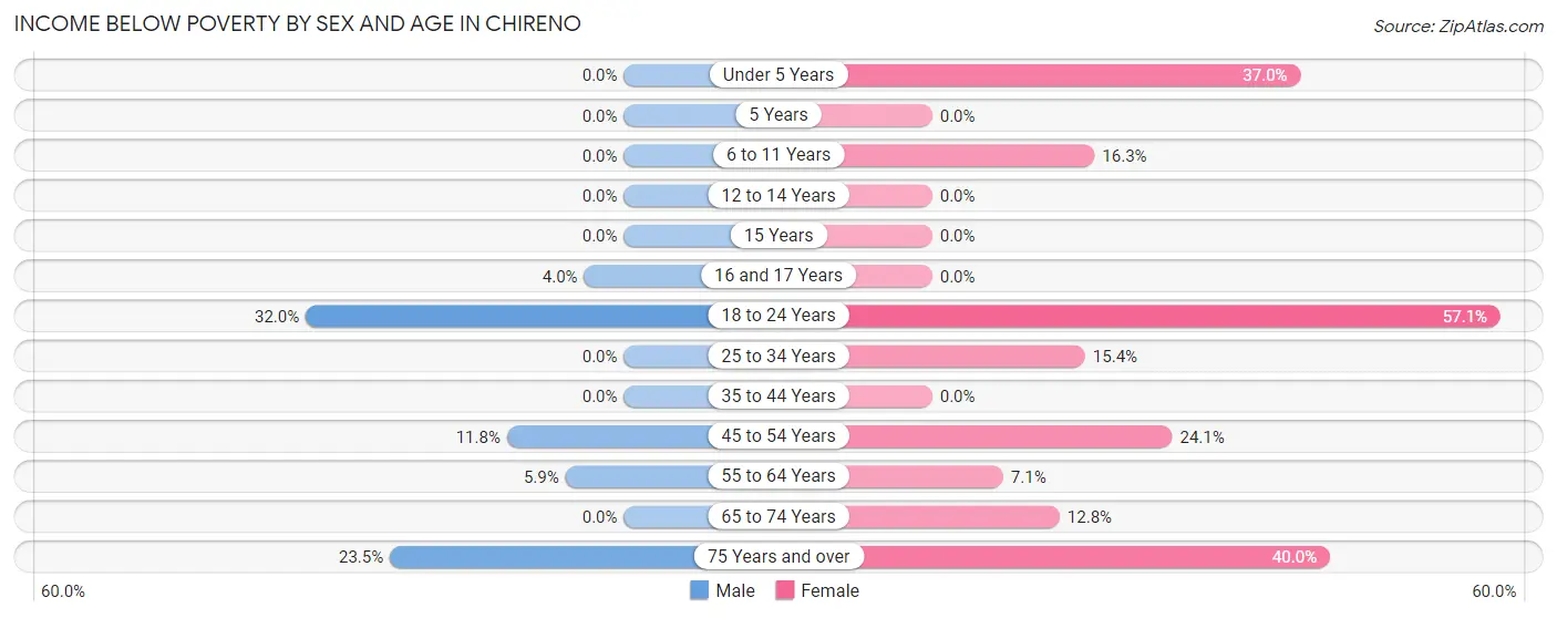 Income Below Poverty by Sex and Age in Chireno