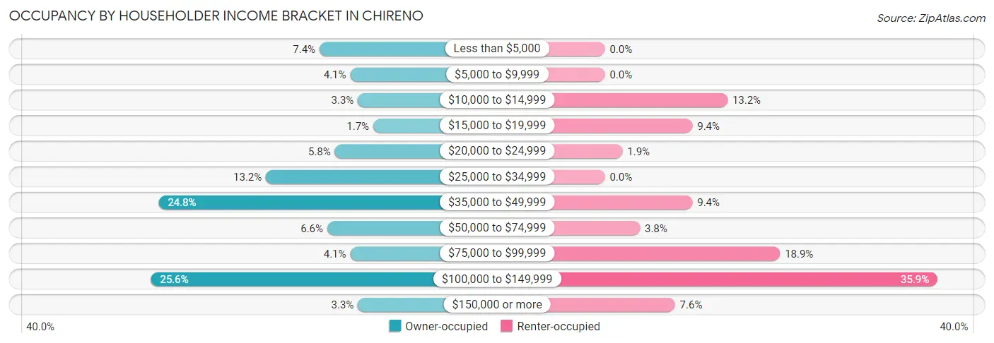 Occupancy by Householder Income Bracket in Chireno