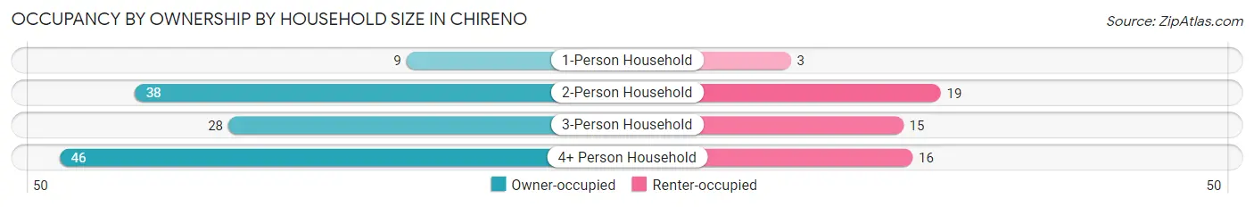 Occupancy by Ownership by Household Size in Chireno
