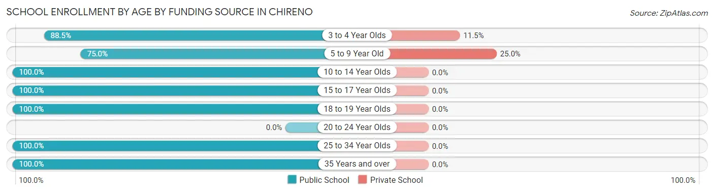 School Enrollment by Age by Funding Source in Chireno