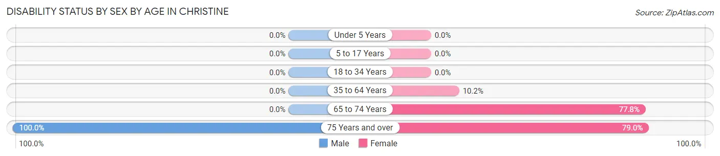 Disability Status by Sex by Age in Christine