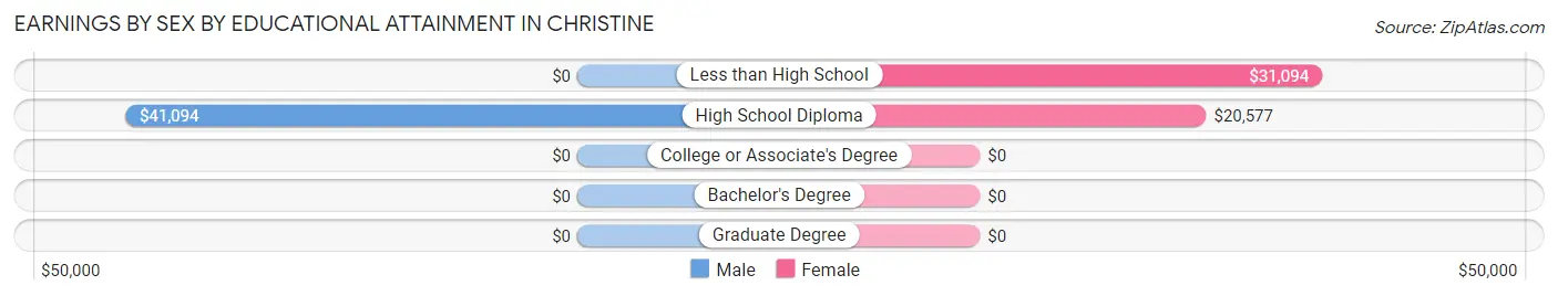 Earnings by Sex by Educational Attainment in Christine