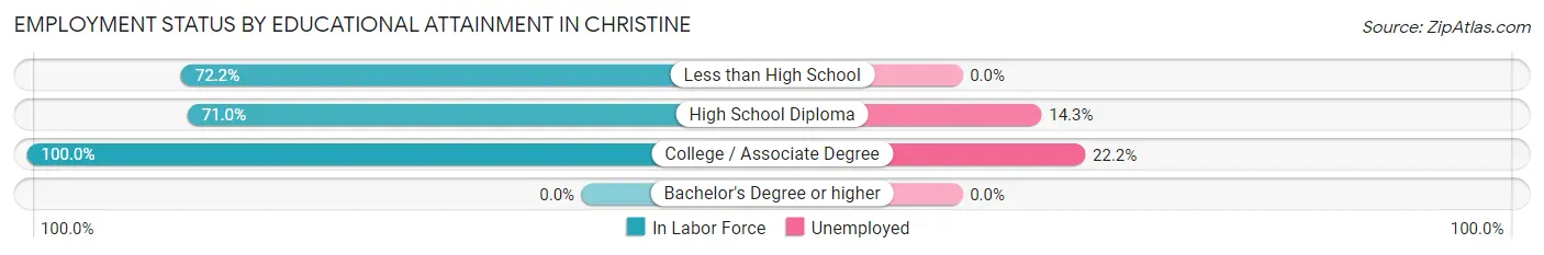 Employment Status by Educational Attainment in Christine
