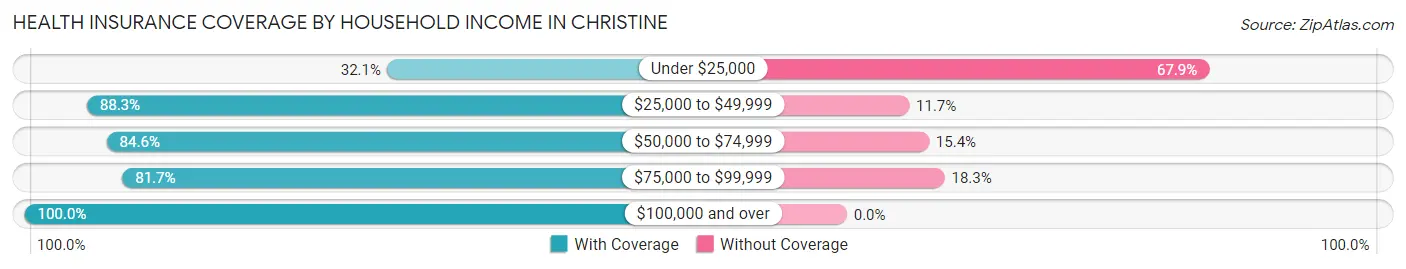 Health Insurance Coverage by Household Income in Christine