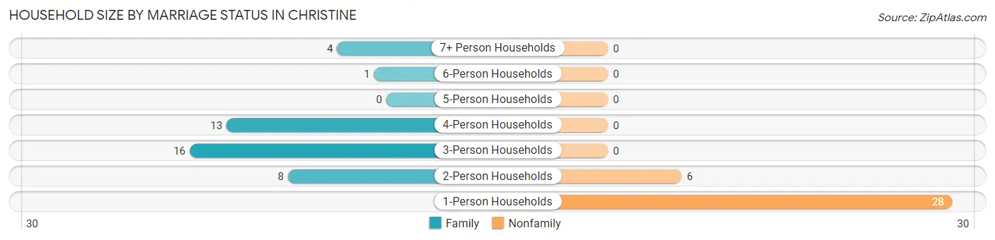 Household Size by Marriage Status in Christine