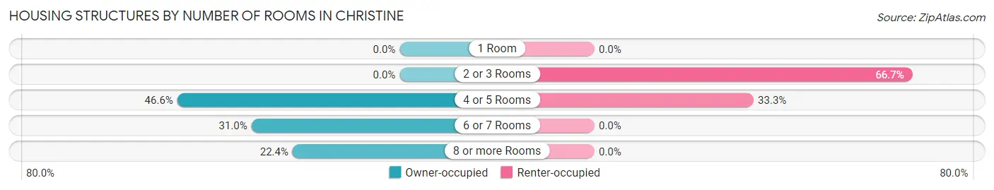 Housing Structures by Number of Rooms in Christine