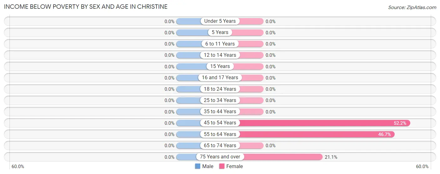 Income Below Poverty by Sex and Age in Christine