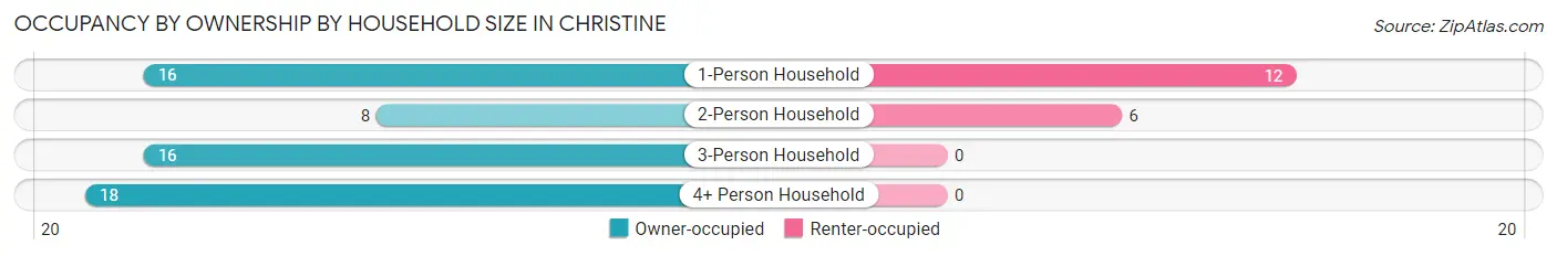 Occupancy by Ownership by Household Size in Christine