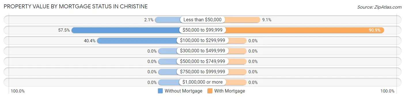 Property Value by Mortgage Status in Christine