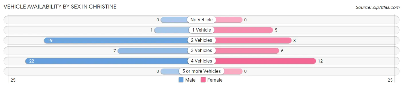 Vehicle Availability by Sex in Christine