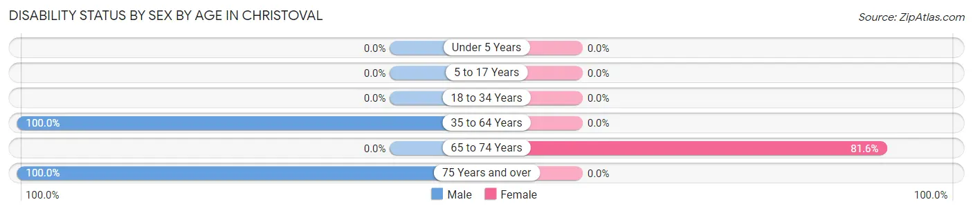 Disability Status by Sex by Age in Christoval