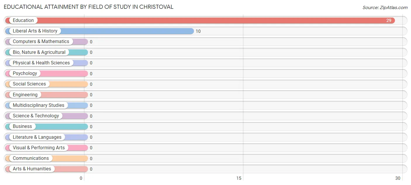 Educational Attainment by Field of Study in Christoval