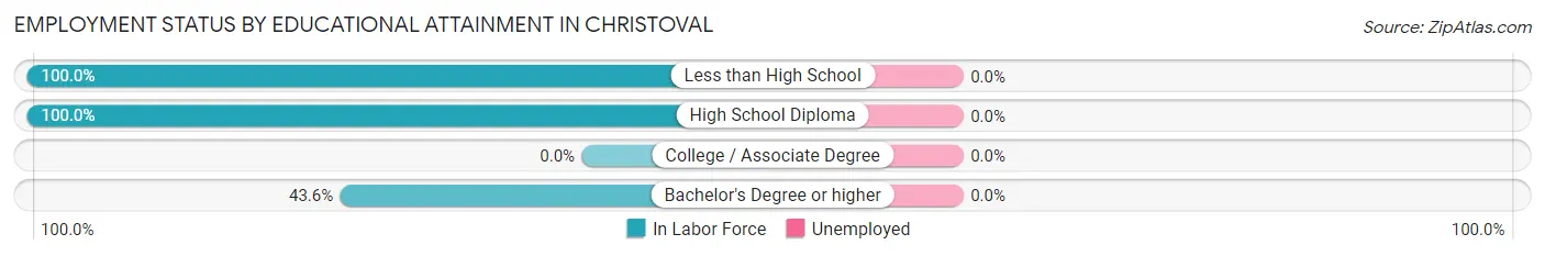 Employment Status by Educational Attainment in Christoval