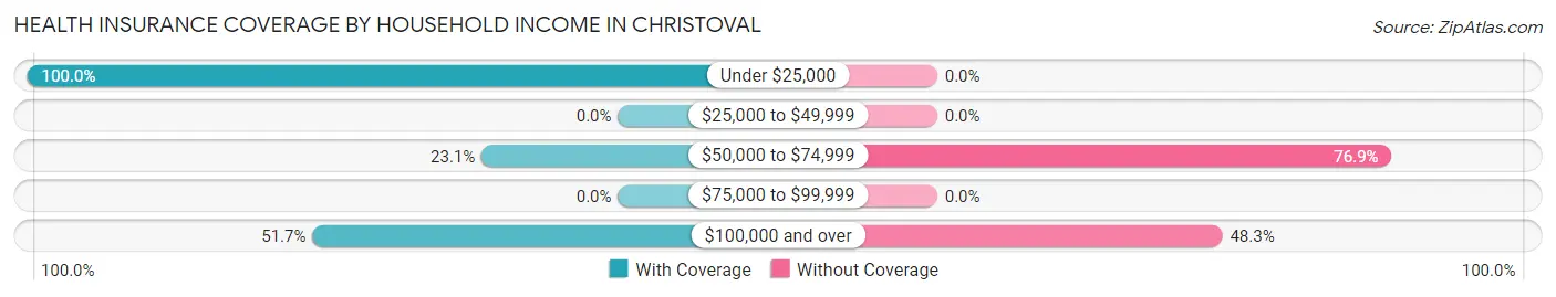 Health Insurance Coverage by Household Income in Christoval