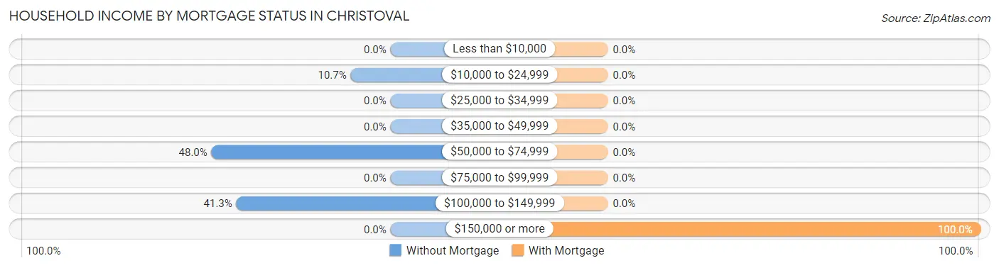 Household Income by Mortgage Status in Christoval