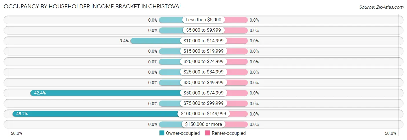 Occupancy by Householder Income Bracket in Christoval