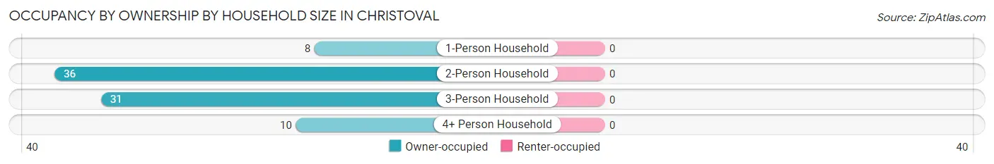 Occupancy by Ownership by Household Size in Christoval