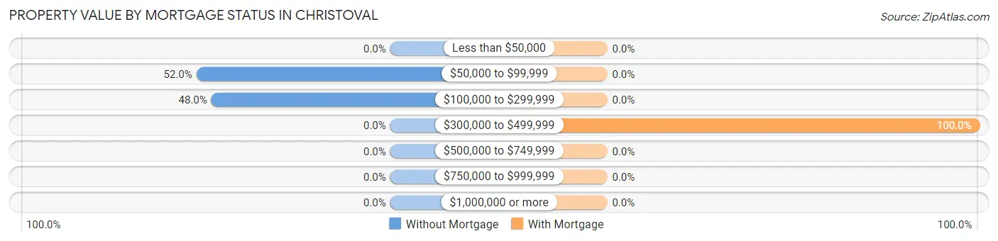 Property Value by Mortgage Status in Christoval