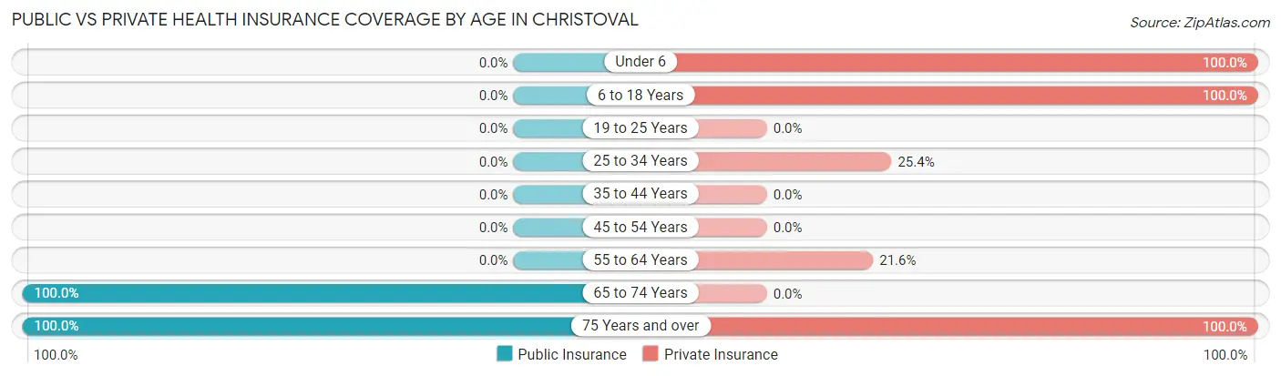 Public vs Private Health Insurance Coverage by Age in Christoval