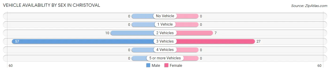 Vehicle Availability by Sex in Christoval