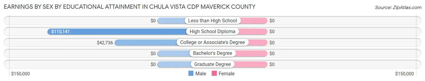 Earnings by Sex by Educational Attainment in Chula Vista CDP Maverick County