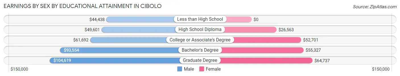 Earnings by Sex by Educational Attainment in Cibolo