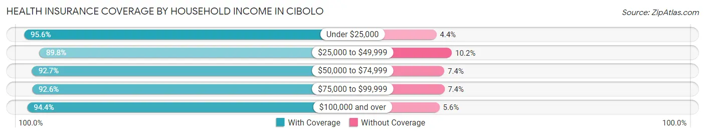 Health Insurance Coverage by Household Income in Cibolo