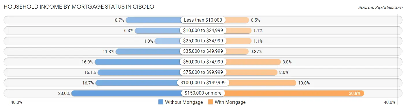 Household Income by Mortgage Status in Cibolo