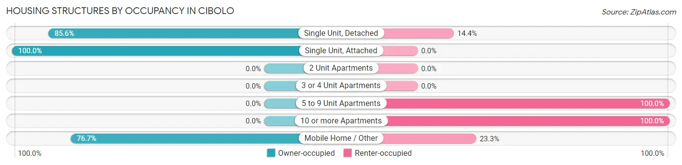 Housing Structures by Occupancy in Cibolo