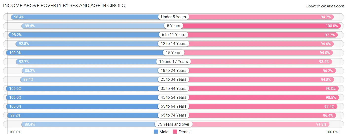 Income Above Poverty by Sex and Age in Cibolo