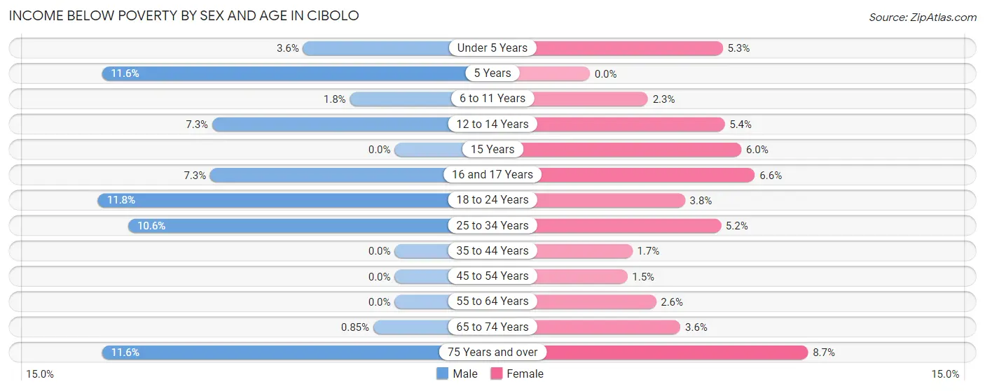 Income Below Poverty by Sex and Age in Cibolo