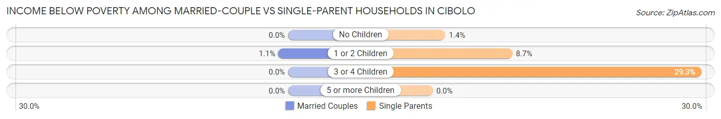 Income Below Poverty Among Married-Couple vs Single-Parent Households in Cibolo