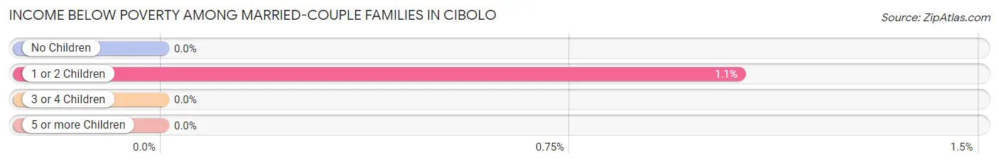 Income Below Poverty Among Married-Couple Families in Cibolo