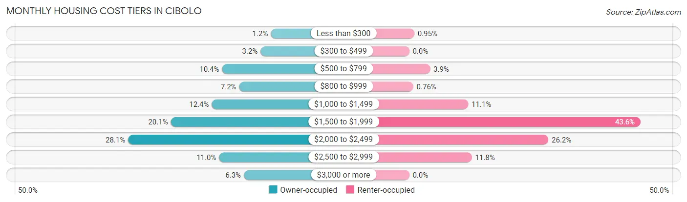 Monthly Housing Cost Tiers in Cibolo
