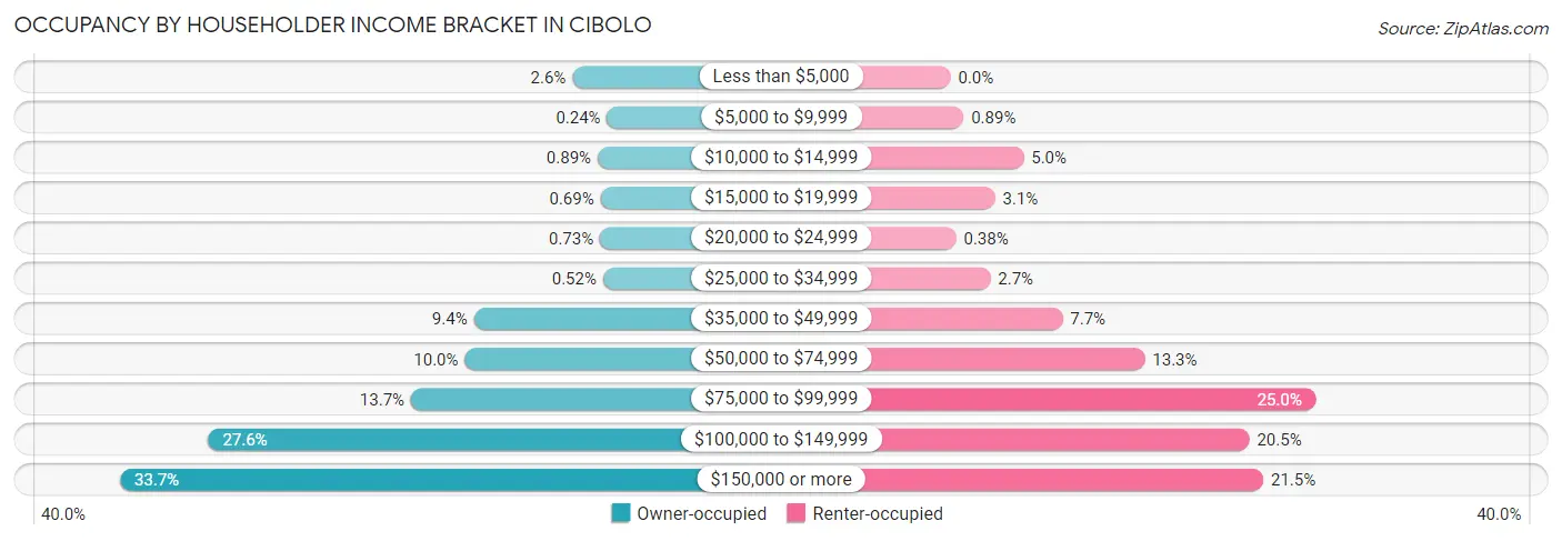Occupancy by Householder Income Bracket in Cibolo