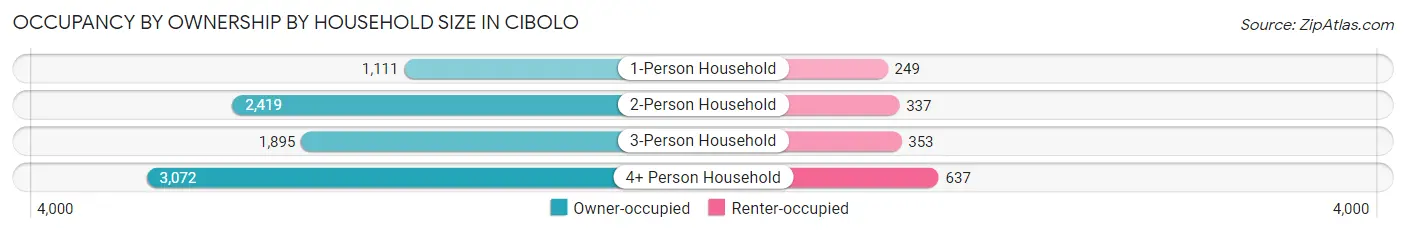 Occupancy by Ownership by Household Size in Cibolo