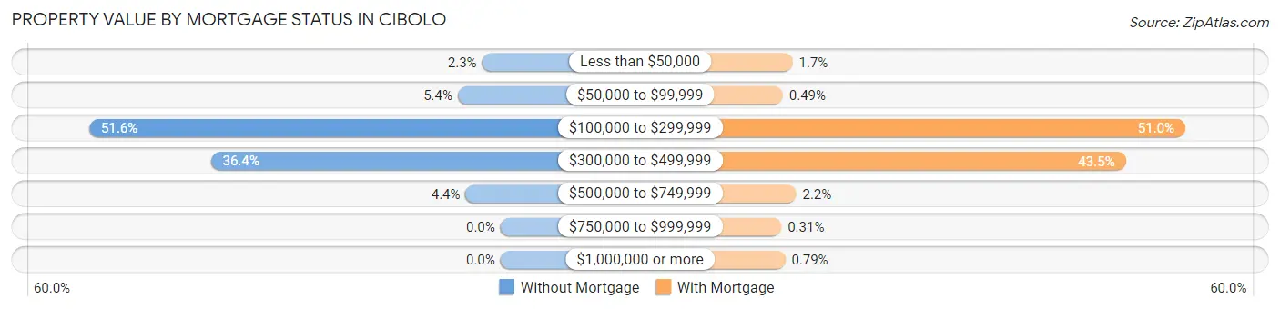 Property Value by Mortgage Status in Cibolo