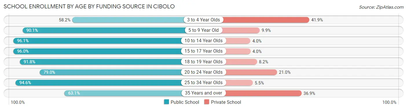 School Enrollment by Age by Funding Source in Cibolo