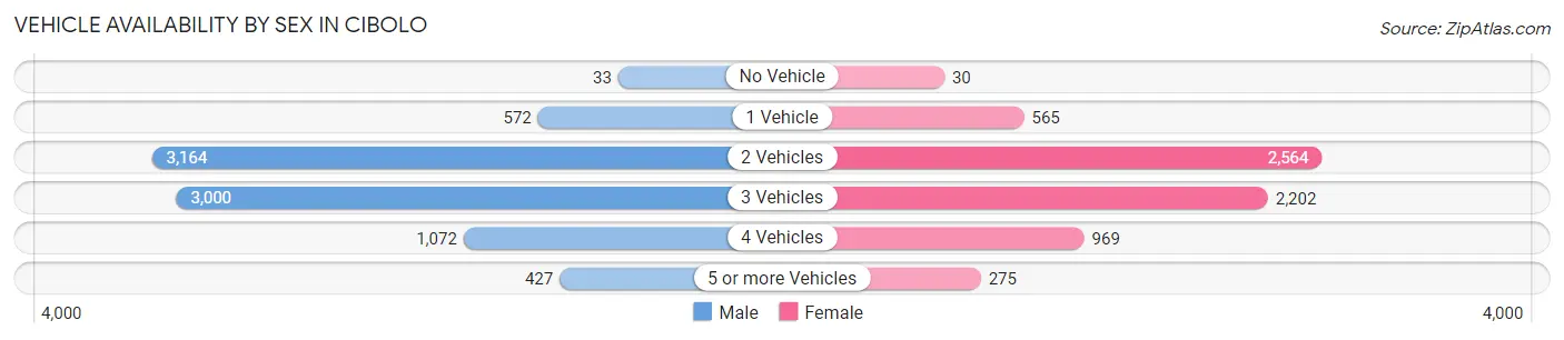 Vehicle Availability by Sex in Cibolo