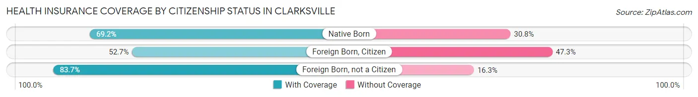 Health Insurance Coverage by Citizenship Status in Clarksville