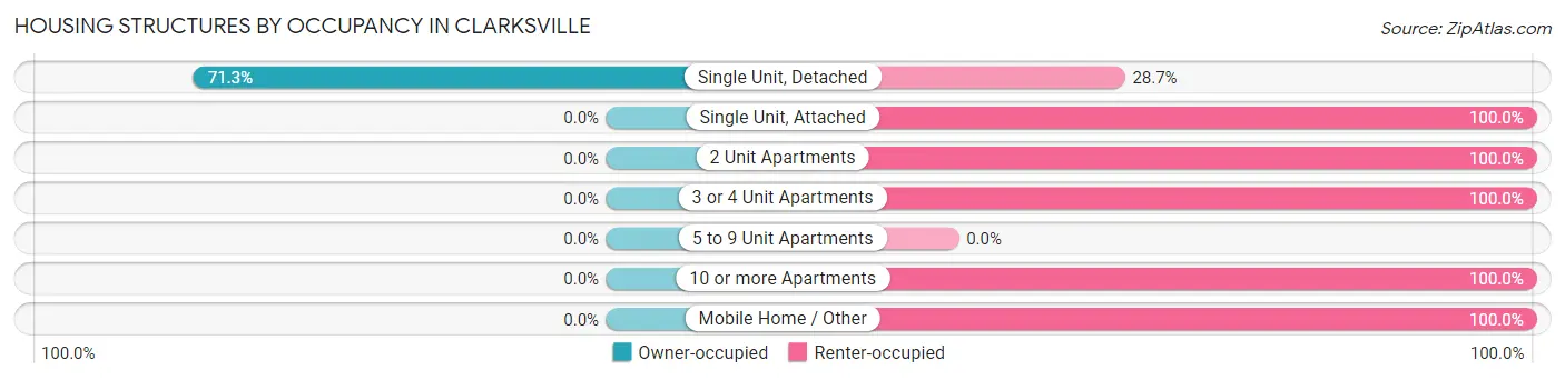 Housing Structures by Occupancy in Clarksville