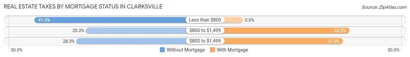 Real Estate Taxes by Mortgage Status in Clarksville