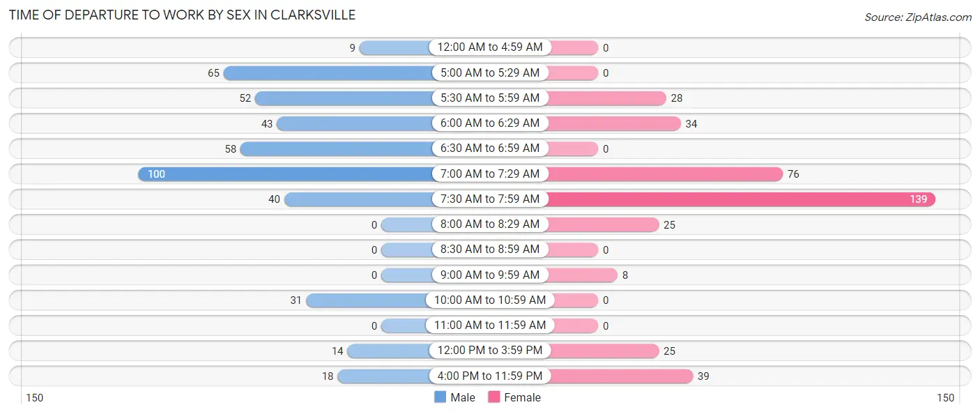 Time of Departure to Work by Sex in Clarksville