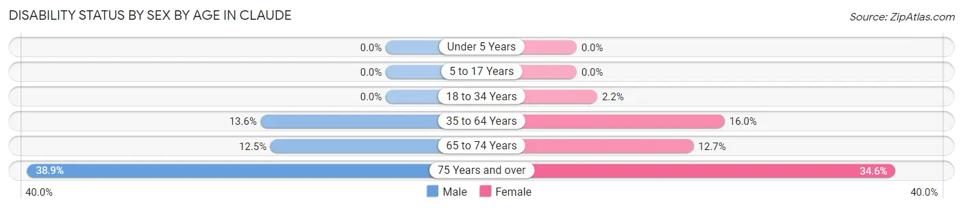 Disability Status by Sex by Age in Claude