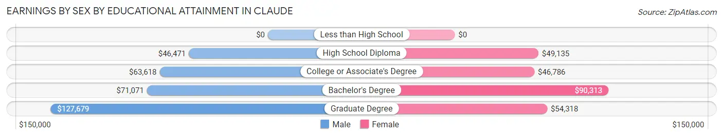 Earnings by Sex by Educational Attainment in Claude