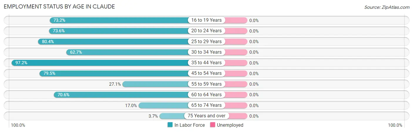 Employment Status by Age in Claude