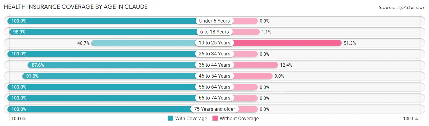 Health Insurance Coverage by Age in Claude