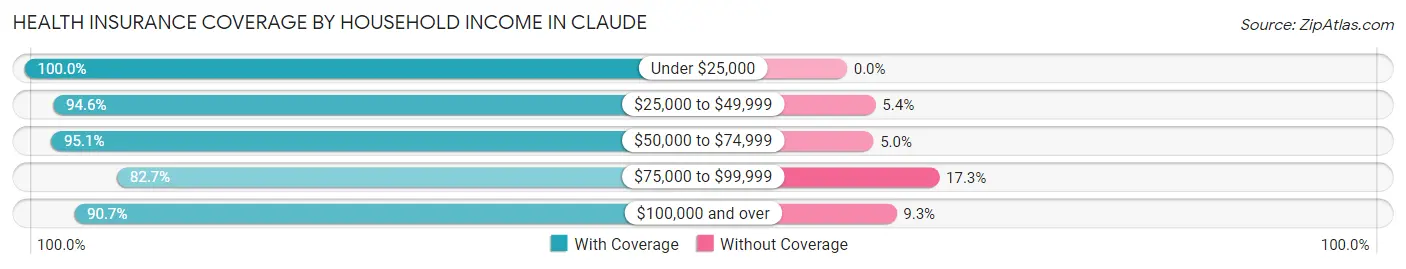 Health Insurance Coverage by Household Income in Claude