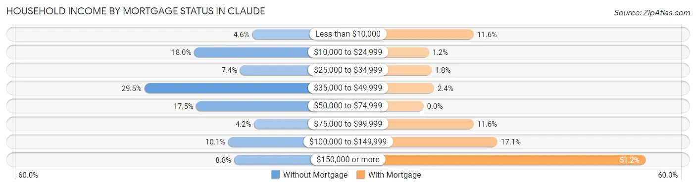 Household Income by Mortgage Status in Claude